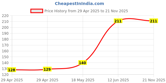 industrybuying.com MULTICOMP PRO Pluggable Terminal Blocks TERMINAL BLOCK, PLUGGABLE, 3POS, 16AWG, MC000057 multicomp pro Price History Graph from 29 Apr 2025 to 21 Nov 2025
