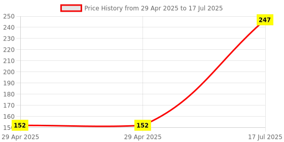 industrybuying.com MULTICOMP PRO Pluggable Terminal Blocks TERMINAL BLOCK, PLUGGABLE, 3POS, 16AWG, MC000105 multicomp pro Price History Graph from 29 Apr 2025 to 17 Jul 2025