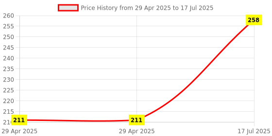 industrybuying.com MULTICOMP PRO Pluggable Terminal Blocks TERMINAL BLOCK PLUGGABLE, 4 POSITION, 24-16AWG, 3.5MM, MCTC-52A04 multicomp pro Price History Graph from 29 Apr 2025 to 17 Jul 2025