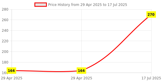 industrybuying.com MULTICOMP PRO Pluggable Terminal Blocks TERMINAL BLOCK, PLUGGABLE, 4POS, 12AWG, MC000178 multicomp pro Price History Graph from 29 Apr 2025 to 17 Jul 2025