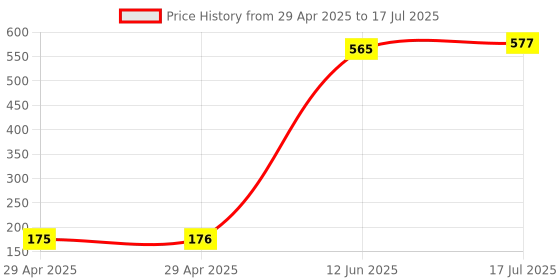 industrybuying.com MULTICOMP PRO Pluggable Terminal Blocks TERMINAL BLOCK, PLUGGABLE, 4POS, 16AWG, MC000098 multicomp pro Price History Graph from 29 Apr 2025 to 17 Jul 2025