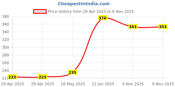 industrybuying.com MULTICOMP PRO Pluggable Terminal Blocks TERMINAL BLOCK, PLUGGABLE, 5POS, 14AWG, MC000187 multicomp pro Price History Graph from 29 Apr 2025 to 6 Nov 2025