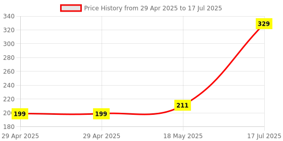 industrybuying.com MULTICOMP PRO Pluggable Terminal Blocks TERMINAL BLOCK, PLUGGABLE, 5POS, 14AWG, MC000219 multicomp pro Price History Graph from 29 Apr 2025 to 17 Jul 2025
