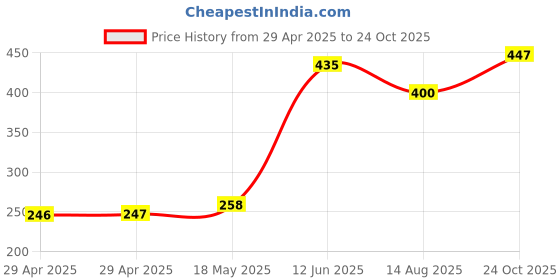 industrybuying.com MULTICOMP PRO Pluggable Terminal Blocks TERMINAL BLOCK, PLUGGABLE, 5POS, MC000067 multicomp pro Price History Graph from 29 Apr 2025 to 24 Oct 2025