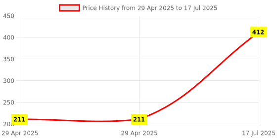 industrybuying.com MULTICOMP PRO Pluggable Terminal Blocks TERMINAL BLOCK, PLUGGABLE, 6POS, 12AWG, MC000140 multicomp pro Price History Graph from 29 Apr 2025 to 17 Jul 2025