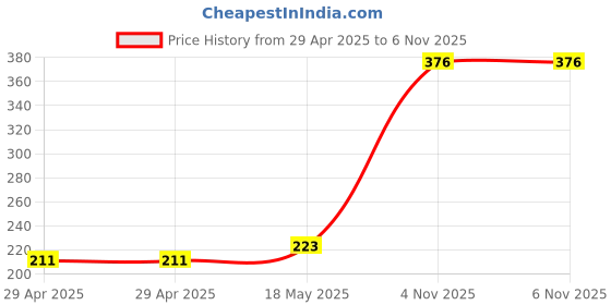 industrybuying.com MULTICOMP PRO Pluggable Terminal Blocks TERMINAL BLOCK, PLUGGABLE, 6POS, 14AWG, MC000220 multicomp pro Price History Graph from 29 Apr 2025 to 6 Nov 2025