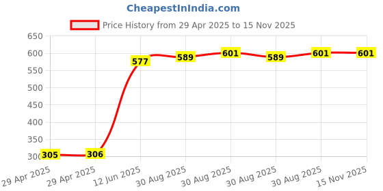 industrybuying.com MULTICOMP PRO Pluggable Terminal Blocks TERMINAL BLOCK, PLUGGABLE, 8POS, 16AWG, MC000061 multicomp pro Price History Graph from 29 Apr 2025 to 15 Nov 2025
