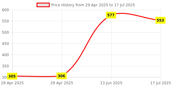industrybuying.com MULTICOMP PRO Pluggable Terminal Blocks TERMINAL BLOCK, PLUGGABLE, 8POS, 16AWG, MC000101 multicomp pro Price History Graph from 29 Apr 2025 to 17 Jul 2025