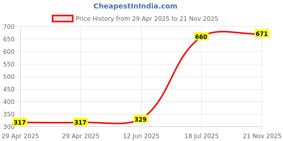 industrybuying.com MULTICOMP PRO Pluggable Terminal Blocks TERMINAL BLOCK, PLUGGABLE, 8POS, MC000117 multicomp pro Price History Graph from 29 Apr 2025 to 21 Nov 2025