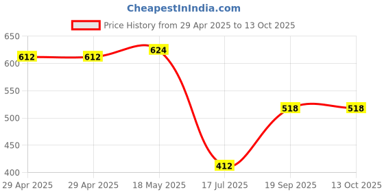 industrybuying.com MULTICOMP PRO Power Cords / Electrical Power Cables 6 Ft DC Power Cord Right Angle 1.7x4.0 24AWG (EIAJ II), 27-5831 multicomp pro Price History Graph from 29 Apr 2025 to 13 Oct 2025