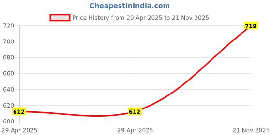 industrybuying.com MULTICOMP PRO Power Cords / Electrical Power Cables 6 Ft DC Power Cord Right Angle 2.1x5.5 24AWG, 27-5826 multicomp pro Price History Graph from 29 Apr 2025 to 21 Nov 2025