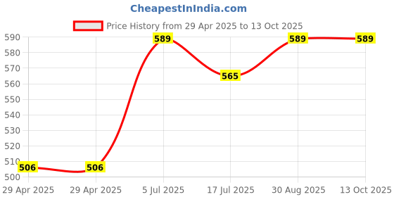 industrybuying.com MULTICOMP PRO Power Cords / Electrical Power Cables 6 Ft DC Power Cord Right Angle 2.5x5.5 24AWG, 27-5828 multicomp pro Price History Graph from 29 Apr 2025 to 12 Oct 2025