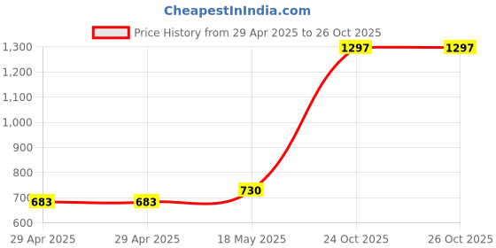 industrybuying.com MULTICOMP PRO Power Cords / Electrical Power Cables LEAD, AMERICAN PLUG TO BARE END, 2M, JA201 multicomp pro Price History Graph from 29 Apr 2025 to 25 Oct 2025