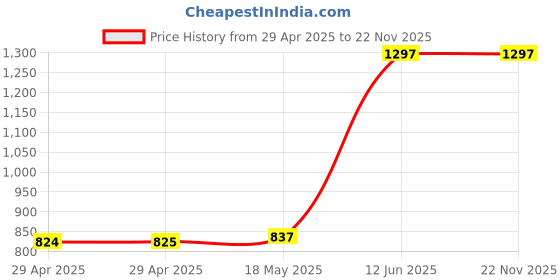 industrybuying.com MULTICOMP PRO Power Cords / Electrical Power Cables LEAD, EURO TO IEC, BLACK, 2.5M, SH10193R multicomp pro Price History Graph from 29 Apr 2025 to 22 Nov 2025