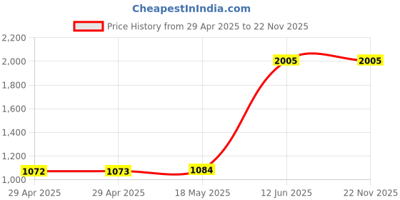 industrybuying.com MULTICOMP PRO Power Cords / Electrical Power Cables LEAD, IEC C19 BARE ENDS, 2M, SL-19 ROJ-2 multicomp pro Price History Graph from 29 Apr 2025 to 22 Nov 2025