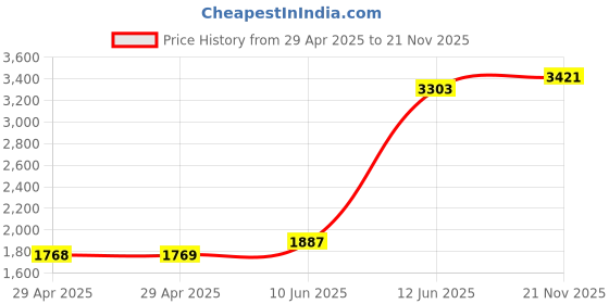 industrybuying.com MULTICOMP PRO Power Cords / Electrical Power Cables LEAD, IEC C19 BARE ENDS, 3M, SL-19 ROJ-3 multicomp pro Price History Graph from 29 Apr 2025 to 21 Nov 2025