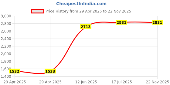 industrybuying.com MULTICOMP PRO Power Cords / Electrical Power Cables LEAD, IEC C19 UK PLUG, 2M, SL-19 + QP026-2 multicomp pro Price History Graph from 29 Apr 2025 to 22 Nov 2025