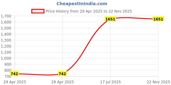 industrybuying.com MULTICOMP PRO Power Cords / Electrical Power Cables LEAD, IEC R/A, 10A, BLACK, 2.5M, JA-502 + ( H05VV-F 0.75MM 3B 2.5M ) multicomp pro Price History Graph from 29 Apr 2025 to 21 Nov 2025
