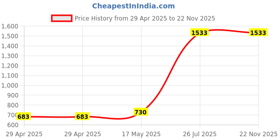 industrybuying.com MULTICOMP PRO Power Cords / Electrical Power Cables LEAD, IEC R/A, 10A, BLACK, 2M, JA-502 + ( H05VV-F 0.75MM 3B 2M multicomp pro Price History Graph from 29 Apr 2025 to 21 Nov 2025