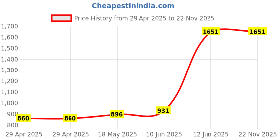 industrybuying.com MULTICOMP PRO Power Cords / Electrical Power Cables LEAD, US PLUG TO FREE END, WHITE, 3M, JA201-WHITE multicomp pro Price History Graph from 29 Apr 2025 to 21 Nov 2025