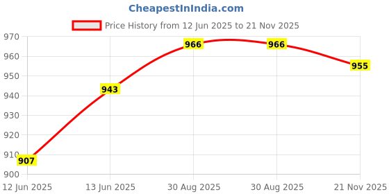 industrybuying.com MULTICOMP PRO Power Cords / Electrical Power Cables POWER CORD, AUS PLUG-FREE END, 2M, BLK, GW-151649 multicomp pro Price History Graph from 12 Jun 2025 to 21 Nov 2025