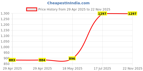 industrybuying.com MULTICOMP PRO Power Cords / Electrical Power Cables POWER CORD, AUS PLUG-IEC C13, 2.5M, 10A, GW-151641 multicomp pro Price History Graph from 29 Apr 2025 to 22 Nov 2025