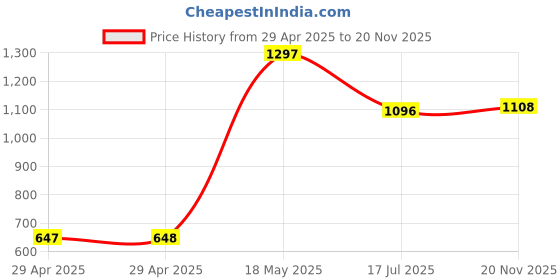 industrybuying.com MULTICOMP PRO Power Cords / Electrical Power Cables POWER CORD, BS 1363A PLUG-IEC C13, 2M, GW-151680 multicomp pro Price History Graph from 29 Apr 2025 to 20 Nov 2025