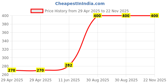 industrybuying.com MULTICOMP PRO Power Cords / Electrical Power Cables POWER CORD, CEE 7/16 PLUG-IEC C7, 1M, GW-151602 multicomp pro Price History Graph from 29 Apr 2025 to 22 Nov 2025