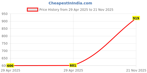 industrybuying.com MULTICOMP PRO Power Cords / Electrical Power Cables POWER CORD, CEE 7/7 PLUG-FREE END, 2M, GW-151618 multicomp pro Price History Graph from 29 Apr 2025 to 21 Nov 2025