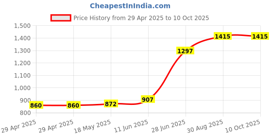 industrybuying.com MULTICOMP PRO Power Cords / Electrical Power Cables POWER CORD, CEE 7/7 PLUG-IEC C19, 2M, GW-151613 multicomp pro Price History Graph from 29 Apr 2025 to 10 Oct 2025