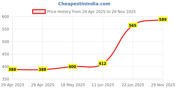industrybuying.com MULTICOMP PRO Power Cords / Electrical Power Cables POWER CORD, CEE 7/7 PLUG-IEC C7, 2M, GW-151614 multicomp pro Price History Graph from 29 Apr 2025 to 29 Nov 2025