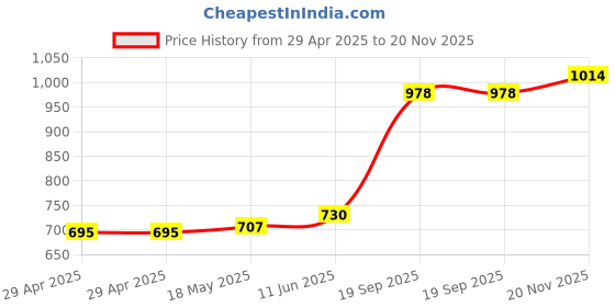industrybuying.com MULTICOMP PRO Power Cords / Electrical Power Cables POWER CORD, CHINA PLUG-IEC C13, 3M, BLK, GW-151687 multicomp pro Price History Graph from 29 Apr 2025 to 20 Nov 2025