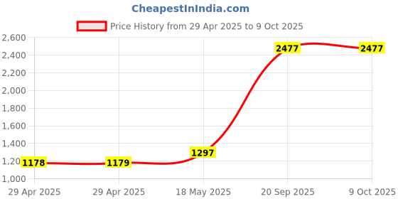 industrybuying.com MULTICOMP PRO Power Cords / Electrical Power Cables POWER CORD, IEC 60320 C13-C14, 5M, GW-151627 multicomp pro Price History Graph from 29 Apr 2025 to 8 Oct 2025