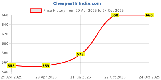 industrybuying.com MULTICOMP PRO Power Cords / Electrical Power Cables POWER CORD, IEC 60320 C13-FREE END, 2.5M, GW-151624 multicomp pro Price History Graph from 29 Apr 2025 to 24 Oct 2025