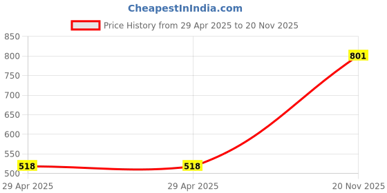 industrybuying.com MULTICOMP PRO Power Cords / Electrical Power Cables POWER CORD, IEC 60320 C13-FREE END, 2M, GW-151621 multicomp pro Price History Graph from 29 Apr 2025 to 20 Nov 2025