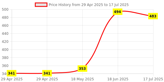 industrybuying.com MULTICOMP PRO Power Cords / Electrical Power Cables POWER CORD, IEC 60320 C14-FREE END, 2M, GW-151628 multicomp pro Price History Graph from 29 Apr 2025 to 17 Jul 2025