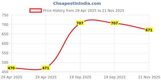 industrybuying.com MULTICOMP PRO Power Cords / Electrical Power Cables POWER CORD, IEC C13-FREE END, 1M, BLACK, GW-151682 multicomp pro Price History Graph from 29 Apr 2025 to 21 Nov 2025