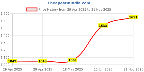 industrybuying.com MULTICOMP PRO Power Cords / Electrical Power Cables POWER CORD, IEC C14-IEC C13 X2, 1M, BLK, GW-151650 multicomp pro Price History Graph from 29 Apr 2025 to 21 Nov 2025