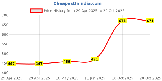 industrybuying.com MULTICOMP PRO Power Cords / Electrical Power Cables POWER CORD, IEC PLUG TO SOCKET, 1M, L102154 multicomp pro Price History Graph from 29 Apr 2025 to 19 Oct 2025