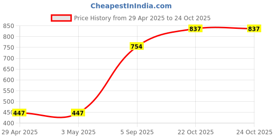 industrybuying.com MULTICOMP PRO Power Cords / Electrical Power Cables POWER CORD, IND PLUG-FREE END, 2M, 6A, GW-151642 multicomp pro Price History Graph from 29 Apr 2025 to 24 Oct 2025