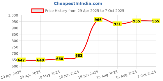 industrybuying.com MULTICOMP PRO Power Cords / Electrical Power Cables POWER CORD, IND PLUG-IEC C13, 2M, BLK, GW-151646 multicomp pro Price History Graph from 29 Apr 2025 to 6 Oct 2025