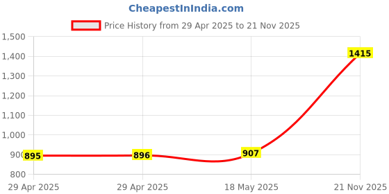 industrybuying.com MULTICOMP PRO Power Cords / Electrical Power Cables POWER CORD, LSZH CEE 7/7 PLUG-IEC C7, 2M, GW-85020 multicomp pro Price History Graph from 29 Apr 2025 to 21 Nov 2025