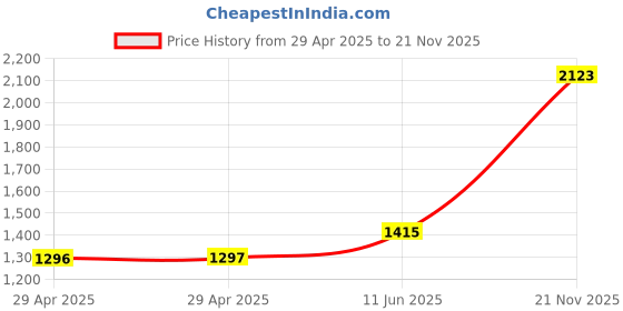 industrybuying.com MULTICOMP PRO Power Cords / Electrical Power Cables POWER CORD, LSZH CEE7/7 PLUG-IEC C13, 1M, GW-85010 multicomp pro Price History Graph from 29 Apr 2025 to 21 Nov 2025