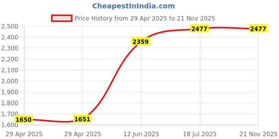 industrybuying.com MULTICOMP PRO Power Cords / Electrical Power Cables POWER CORD, LSZH CEE7/7 PLUG-IEC C13, 2M, GW-85011 multicomp pro Price History Graph from 29 Apr 2025 to 21 Nov 2025