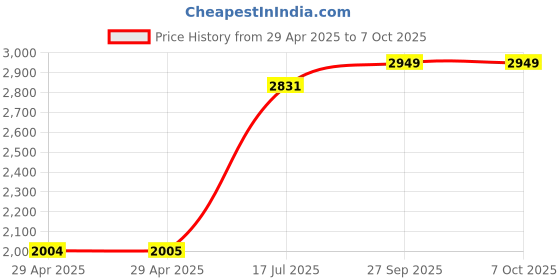 industrybuying.com MULTICOMP PRO Power Cords / Electrical Power Cables POWER CORD, LSZH CEE7/7 PLUG-IEC C13, 3M, GW-85012 multicomp pro Price History Graph from 29 Apr 2025 to 7 Oct 2025