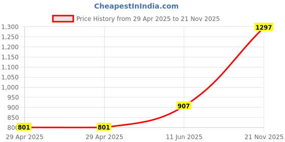 industrybuying.com MULTICOMP PRO Power Cords / Electrical Power Cables POWER CORD, LSZH IEC C7/NEMA 1-15P, 1.8M, GW-85028 multicomp pro Price History Graph from 29 Apr 2025 to 21 Nov 2025