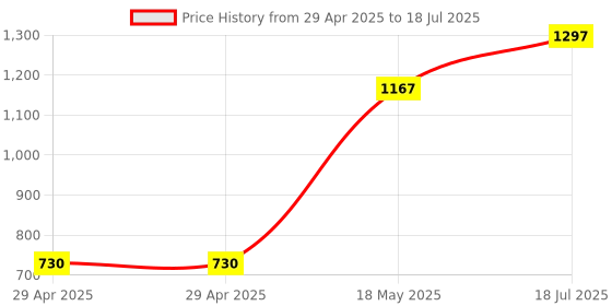 industrybuying.com MULTICOMP PRO Power Cords / Electrical Power Cables POWER CORD, LSZH IEC C7/NEMA 1-15P, 1M, GW-85025 multicomp pro Price History Graph from 29 Apr 2025 to 18 Jul 2025
