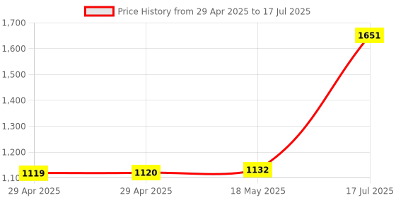 industrybuying.com MULTICOMP PRO Power Cords / Electrical Power Cables POWER CORD, LSZH IEC C7/NEMA 1-15P, 2M, GW-85026 multicomp pro Price History Graph from 29 Apr 2025 to 17 Jul 2025