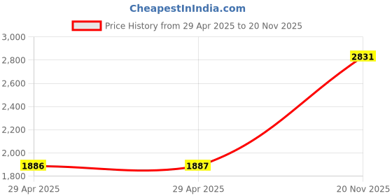 industrybuying.com MULTICOMP PRO Power Cords / Electrical Power Cables POWER CORD, LSZH NEMA 5-15P-IEC C13, 3M, GW-85018 multicomp pro Price History Graph from 29 Apr 2025 to 20 Nov 2025