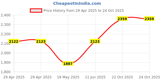 industrybuying.com MULTICOMP PRO Power Cords / Electrical Power Cables POWER CORD, LSZH UK PLUG-IEC C13, 3M, GW-85015 multicomp pro Price History Graph from 29 Apr 2025 to 24 Oct 2025